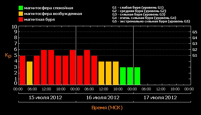 Kp - планетарный индекс по данным Центра предсказания космической погоды (Боулдер, США), объединяющий данные нескольких десятков магнитометрических станций по всему миру