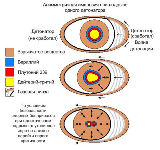 Асимметричная_имплозия.jpg