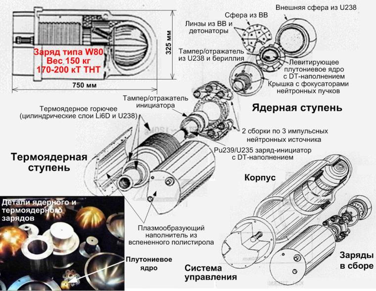 Эта схема составлена на основе гринписовского рисунка, только перекомпоновано покомпактнее и комментарии переведены на русский язык. Внизу слева детали из урана, плутония и дейтерида лития от предшественницы W80 - cнятой с вооружения бомбы B61.