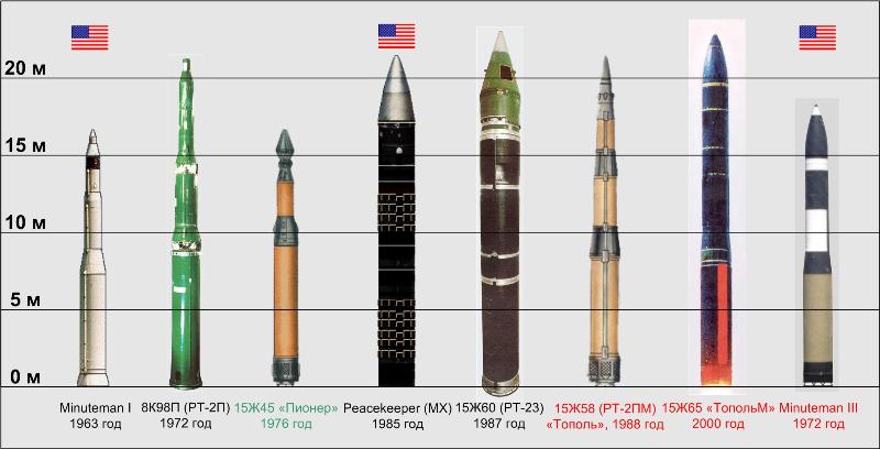 Тополь М и Minuteman III имеют сходные по форме и размерам головные обтекатели. Под ними могут скрываться до 3-х боеголовок индивидуального наведения по 150-450 кТ каждая.