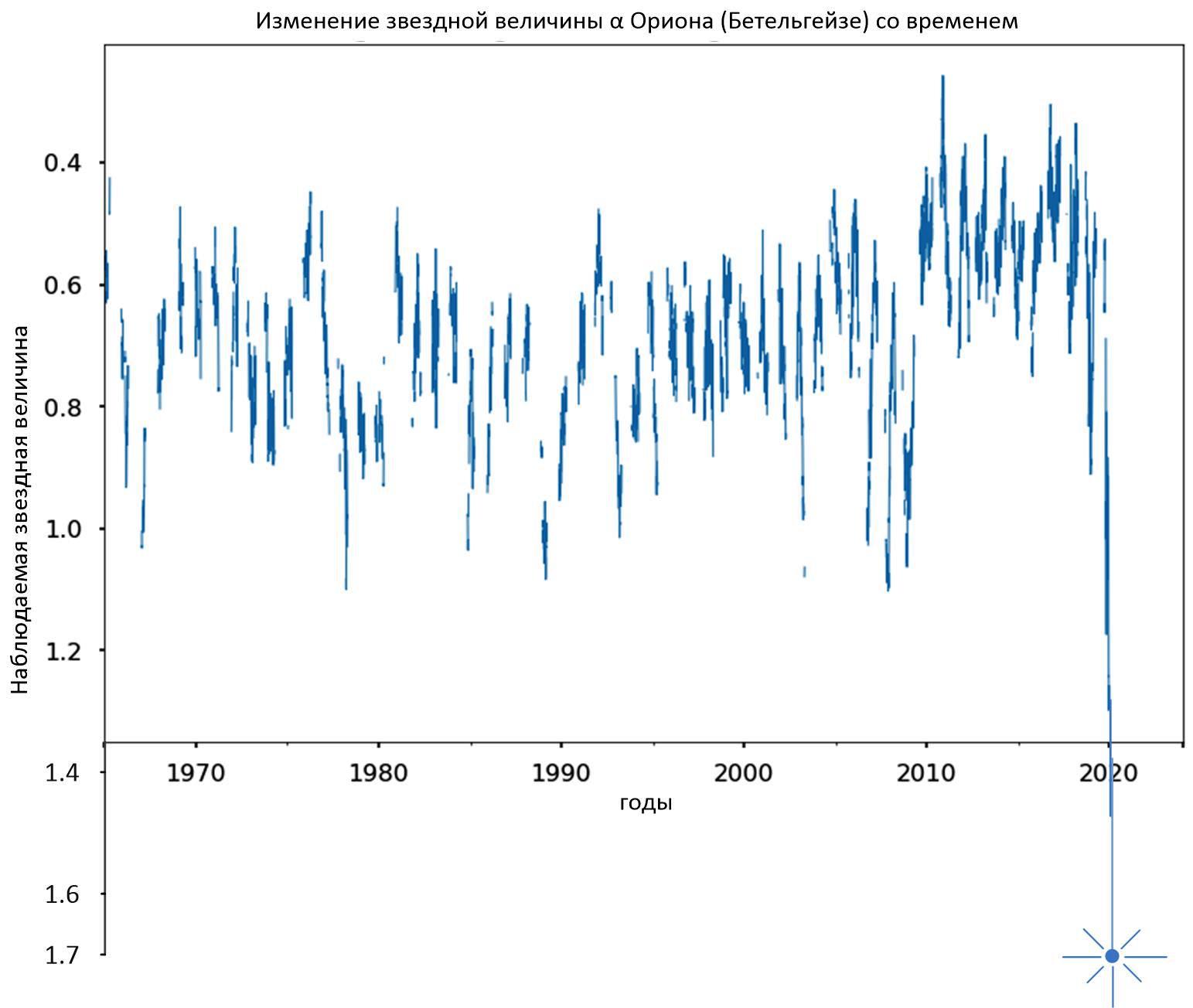 Изменение яркости Бетельгейзе за 55 лет