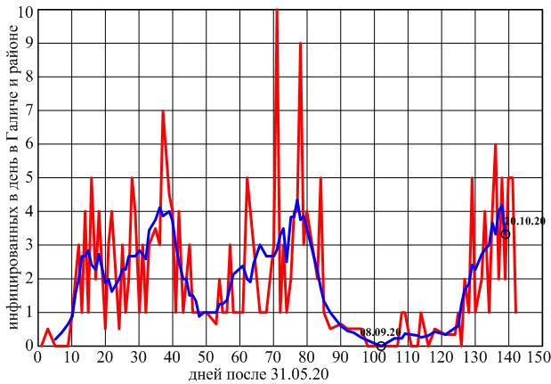 красная кривая - заражений в день, синяя - среднее за данный день плюс три точки до и три после (за период от 7 до 10 дней)