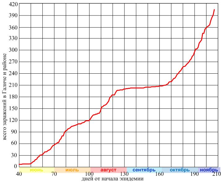 Всего_заражений_по_Галичу_и_району_с_31_05_по_15_11_20.jpg