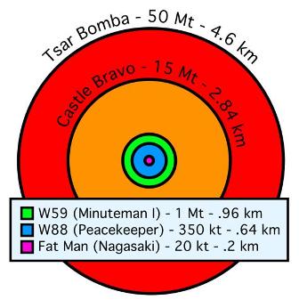 Радиус огненного шара в зависимости от энергии взрыва. Tsar Bomba - это наша самая мощная бомба. Castle Bravo - самый мощный американский взрыв. W59, W88 - американские боеголовки