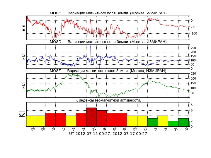 Ki - местный индекс магнитной активности, вычисляемый по данным обсерватории ИЗМИРАН в г. Троицк, Московской обл. (теперь уже включен в состав новой Москвы)