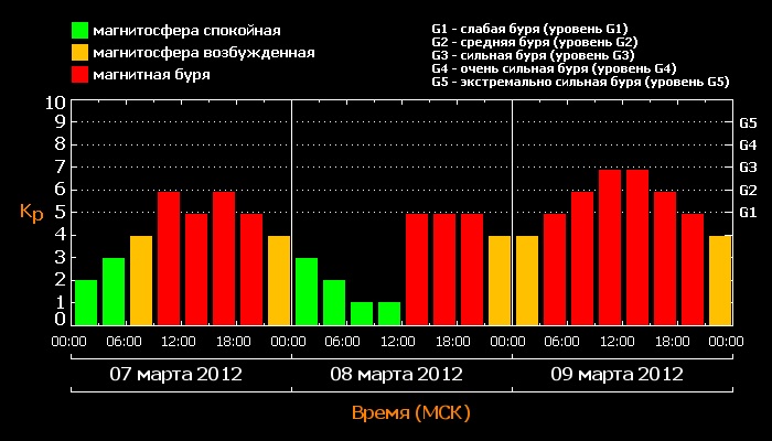 Для сравнения - планетарный индекс для более сильной магнитной бури 7-9 марта этого года. Буря закончилась 10 марта в середине дня.