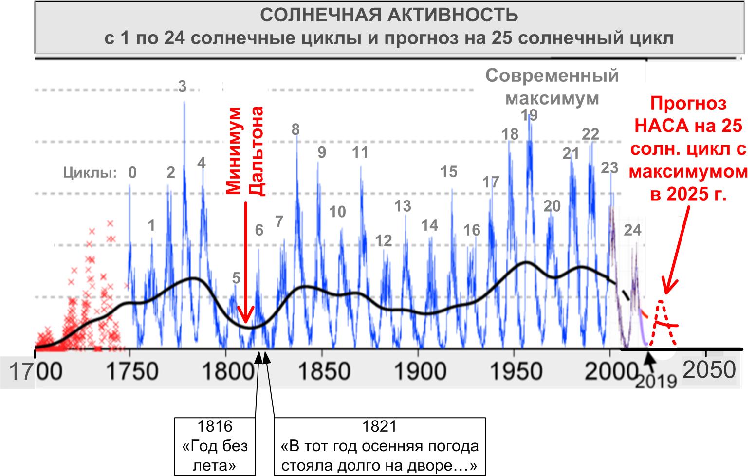 Прогноз_25_солнечный_цикл.jpg