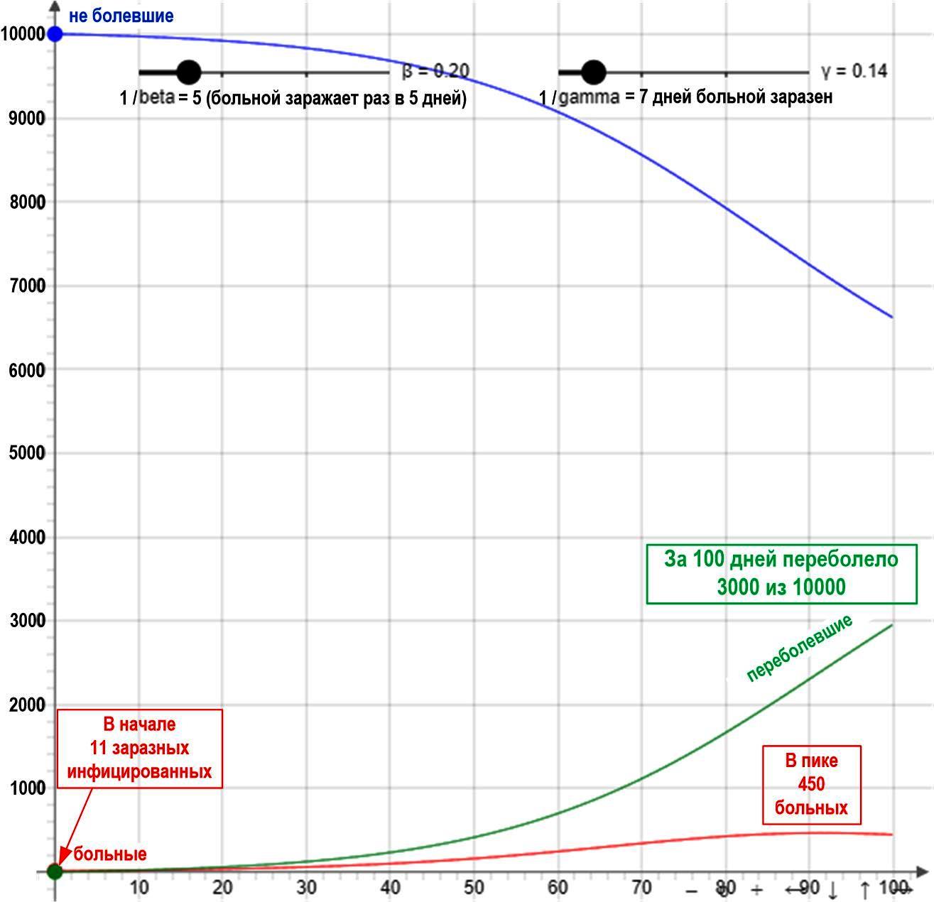 примерный расчет развития эпидемии с санитарными мероприятиями, снижающими вероятность заражения в 1.7 раза, в расчете на 10 тыс. человек