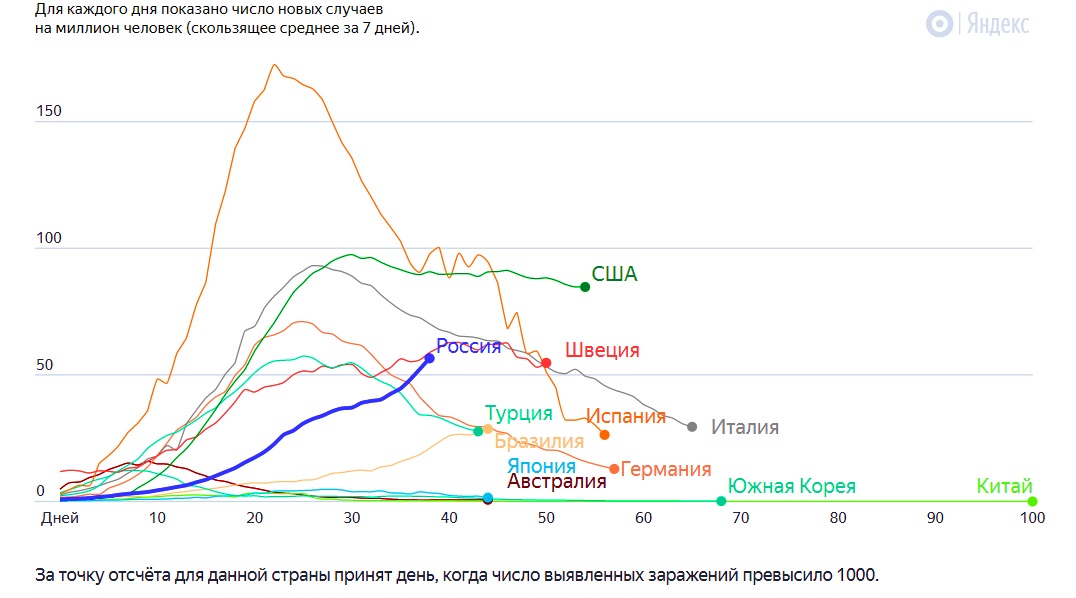 Усредненное за 7 дней количество новых случаев в день в расчете на миллион человек по странам