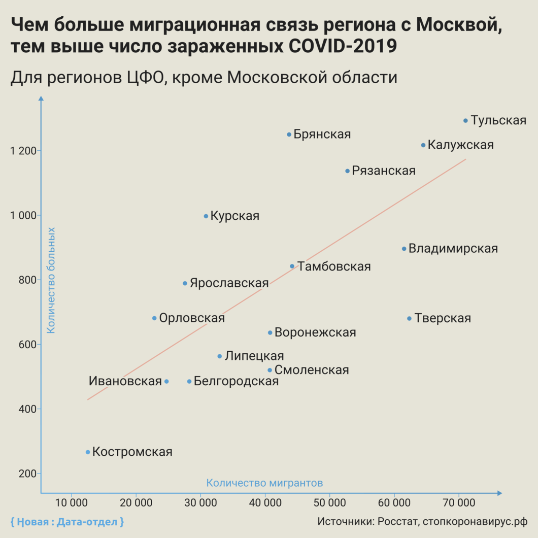 Корреляция_заражений_по_областям_с_числом_переехавших_в_Москву_за_последние_20лет.png