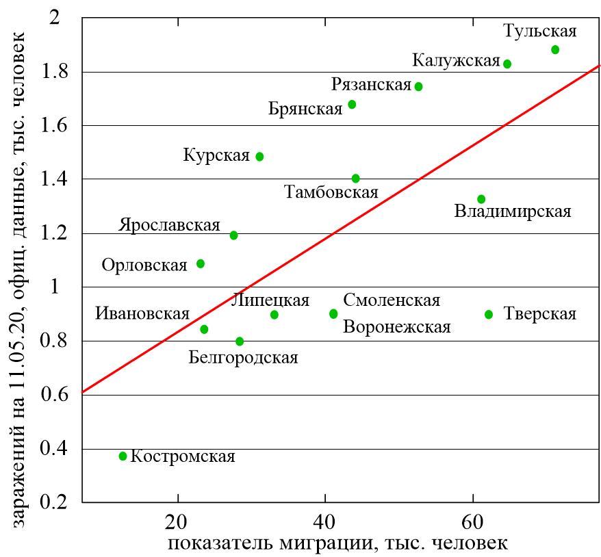 Заражение_по_областям_ЦФО_в_зависимости_от_показателя_миграции_на_110520.jpg