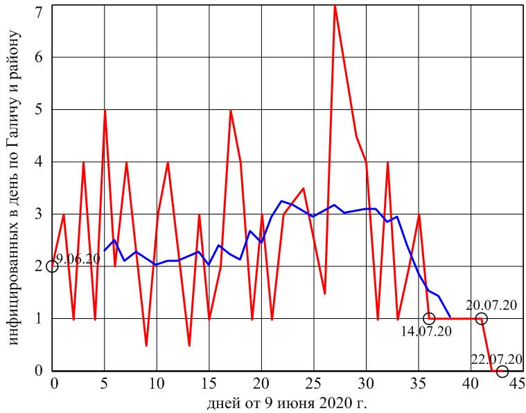 синяя кривая - результат усреднения за период 10 дней красной кривой, так называемое &quot;скользящее среднее&quot;