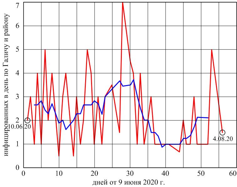 красная кривая - скорость роста количества инфицированных в день, синяя - та же кривая, усредненная за 6 дней, так называемое скользящее среднее