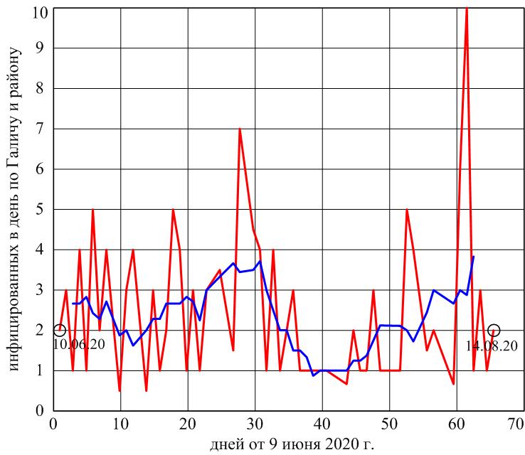 красная кривая отражает рост количества инфицированных в день, синяя получена усреднением данных красной кривой за 6 дней - три предыдущих и три последующих - так называемое скользящее среднее