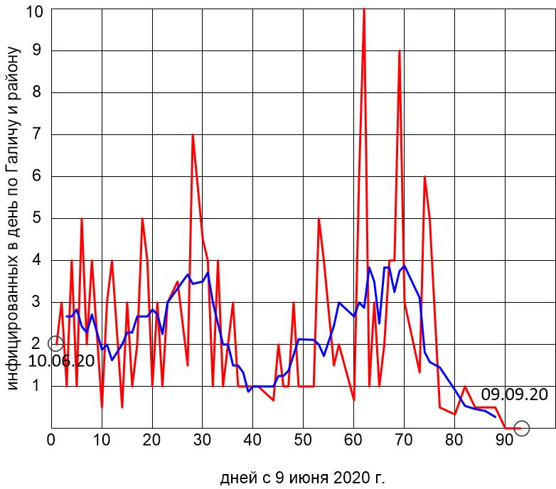 Инфицированных_в_день_Галич_и_район_09_09_20.jpg