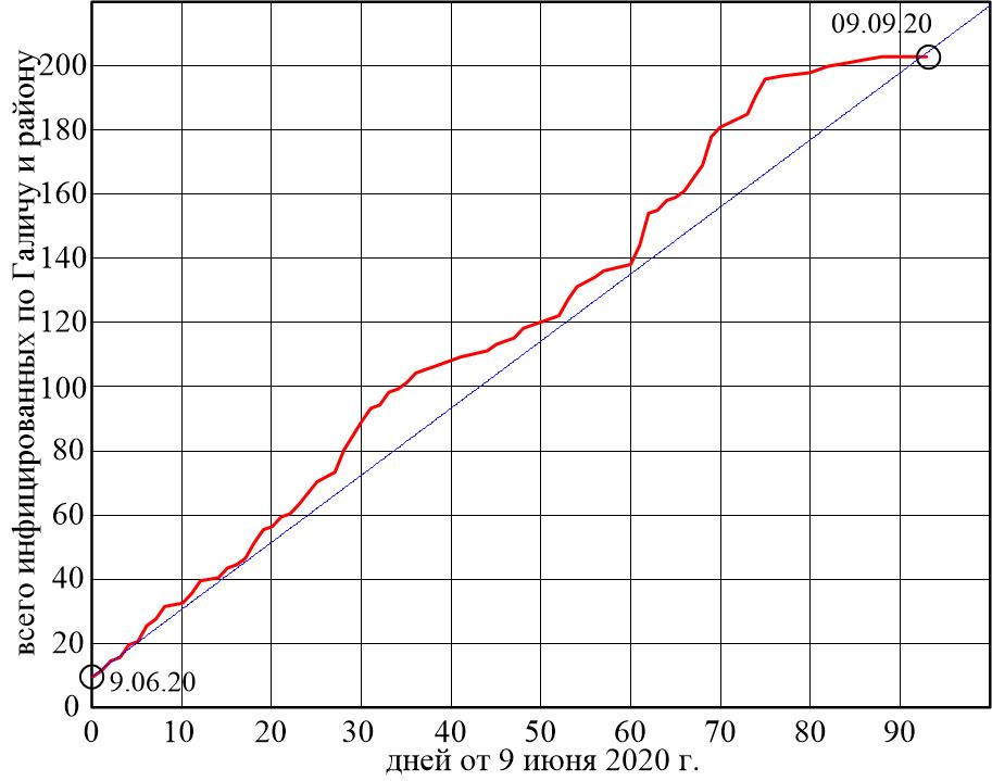 Covid19_09_09_20_Галич_и_район.jpg