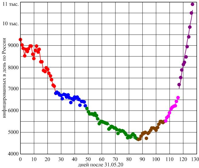 Случаев_по_России_в_день_с_31_05_по_05_10_20.jpg