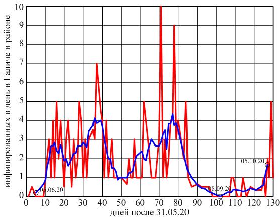 Красная кривая - случаев в день по Галичу и району. Синяя кривая - то же самое, только с усреднением за неделю по периоду: данный день плюс три дня до и три дня после