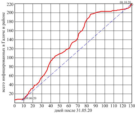 Covid19_всего_инф_на_08_10_20_Галич_и_район.jpg