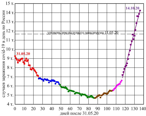 Случаев_по_России_в_день_с_31_05_по_14_10_20.jpg