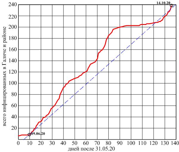 Всего_заражений_по_Галичу_и_району_с_31_05_по_14_10_20.jpg