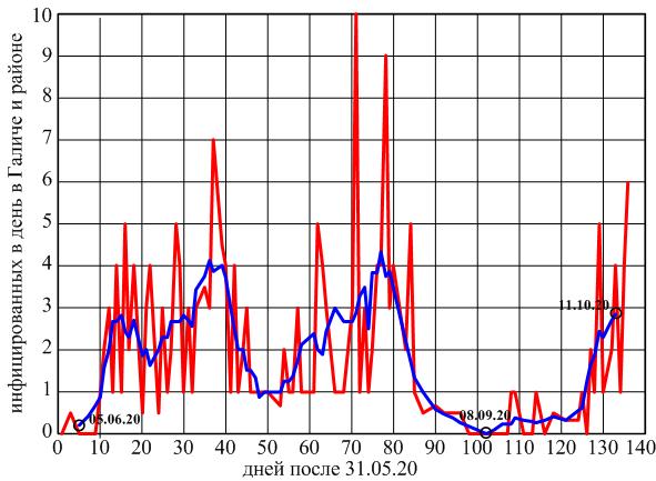 красная кривая - случаев в день, синяя - то же самое с усреднением за 7 дней, включая данный день, три дня до и три после