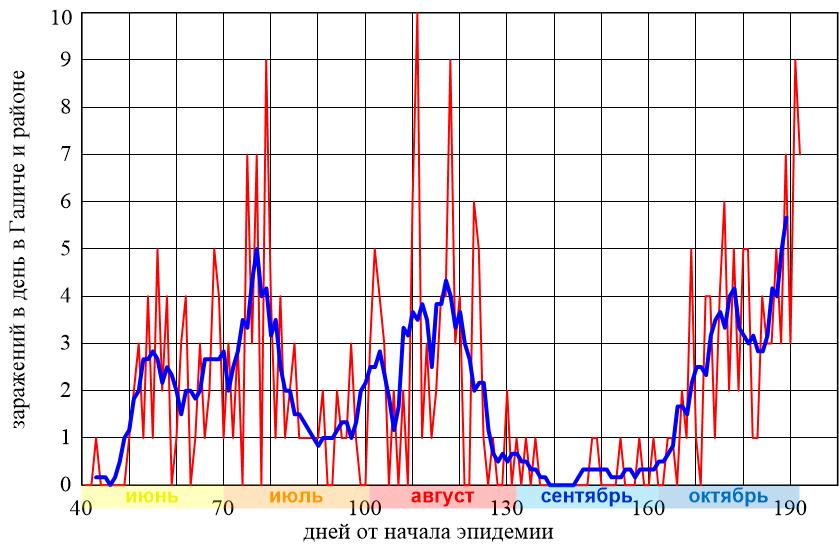 красная кривая - количество заражений, регистрируемых оперативным штабом в день по Галичу и району, синяя кривая - те же значения, только усредненные за неделю: за данный день, плюс три дня до и  три после