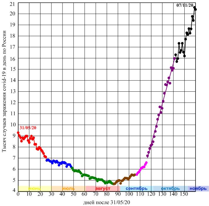 Случаев_по_России_в_день_с_31_05_по_07_11_20.jpg