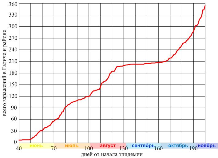 Всего_случаев_Галич_и_район_с_31_05_по_07_11_20.jpg
