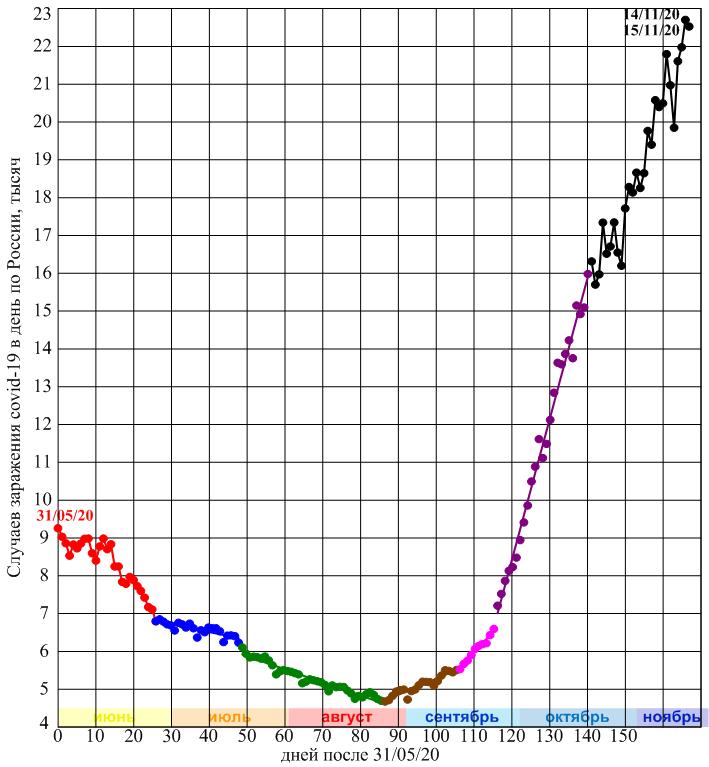 Случаев_по_России_в_день_с_31_05_по_15_11_20.jpg
