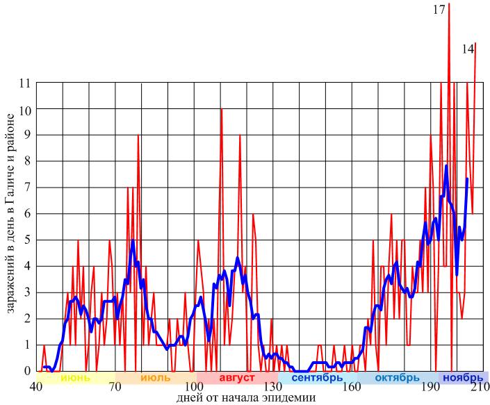 Красная кривая - заражений в день по Галичу и району, синяя - та же зависимость, сглаженная усреднением за неделю - данный день, плюс три дня до и три после.