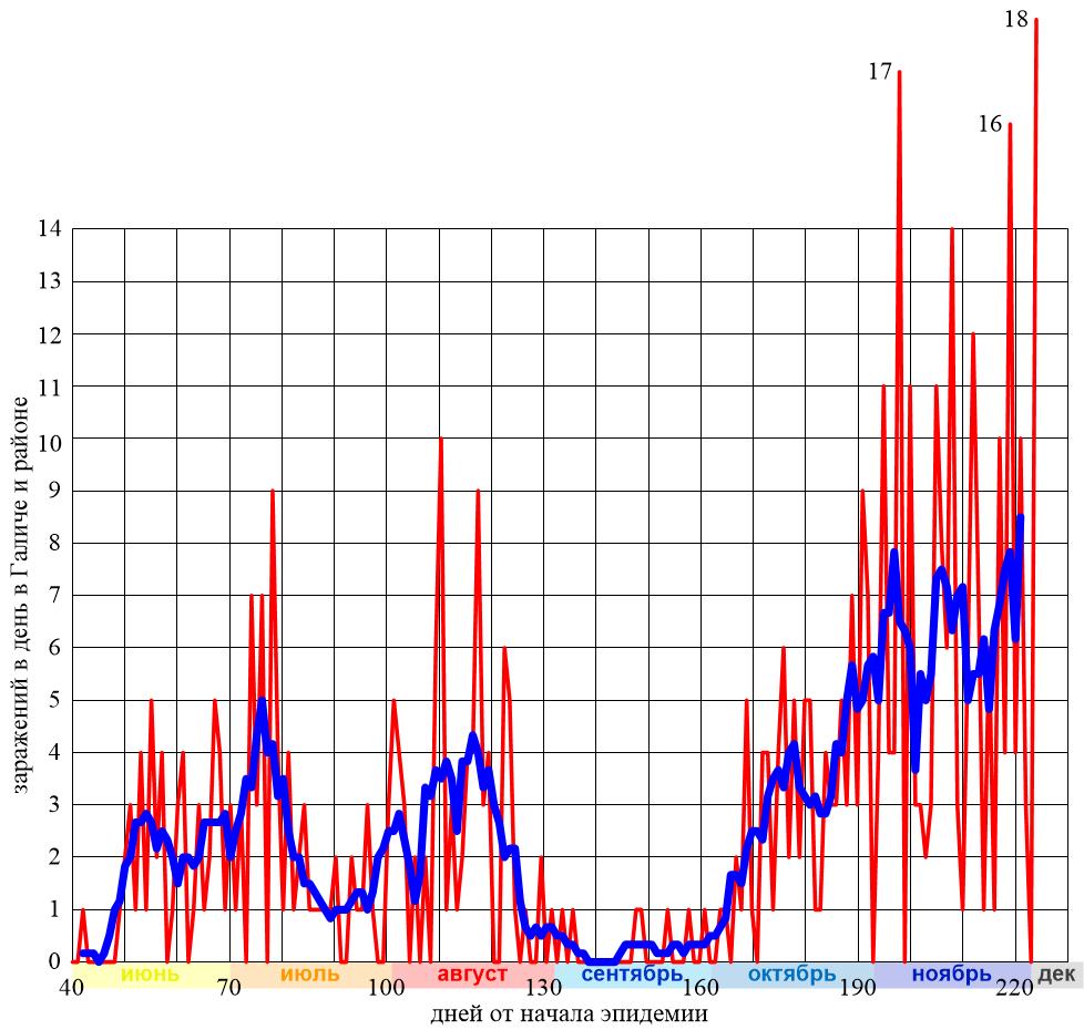 Красная линия - количество заражений в день, синяя - количество заражений в день на данный день, усредненное за неделю: данный день, плюс три дня  до и три дня после