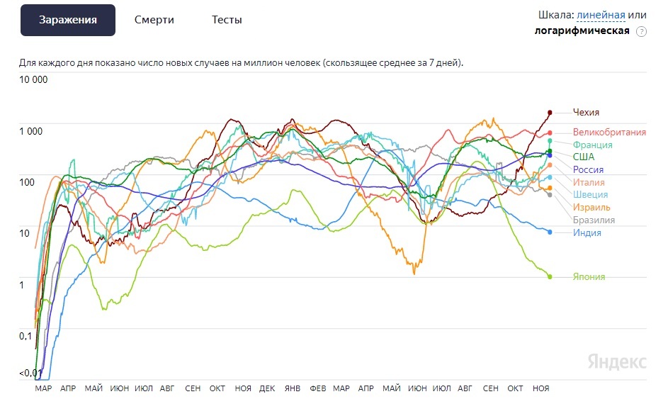 Израиль - оранжевая кривая с минимумом в июне; Япония - светло-зеленая кривя с минимумом сейчас