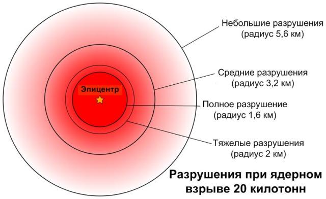 Эти данные получены в результате анализа разрушений в Хиросиме и Нагасаки