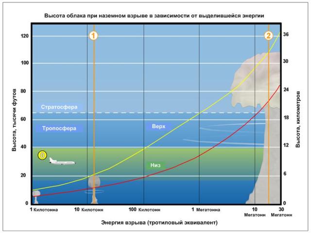 По высоте подъема облака можно определить энергию, выделившуюся при взрыве