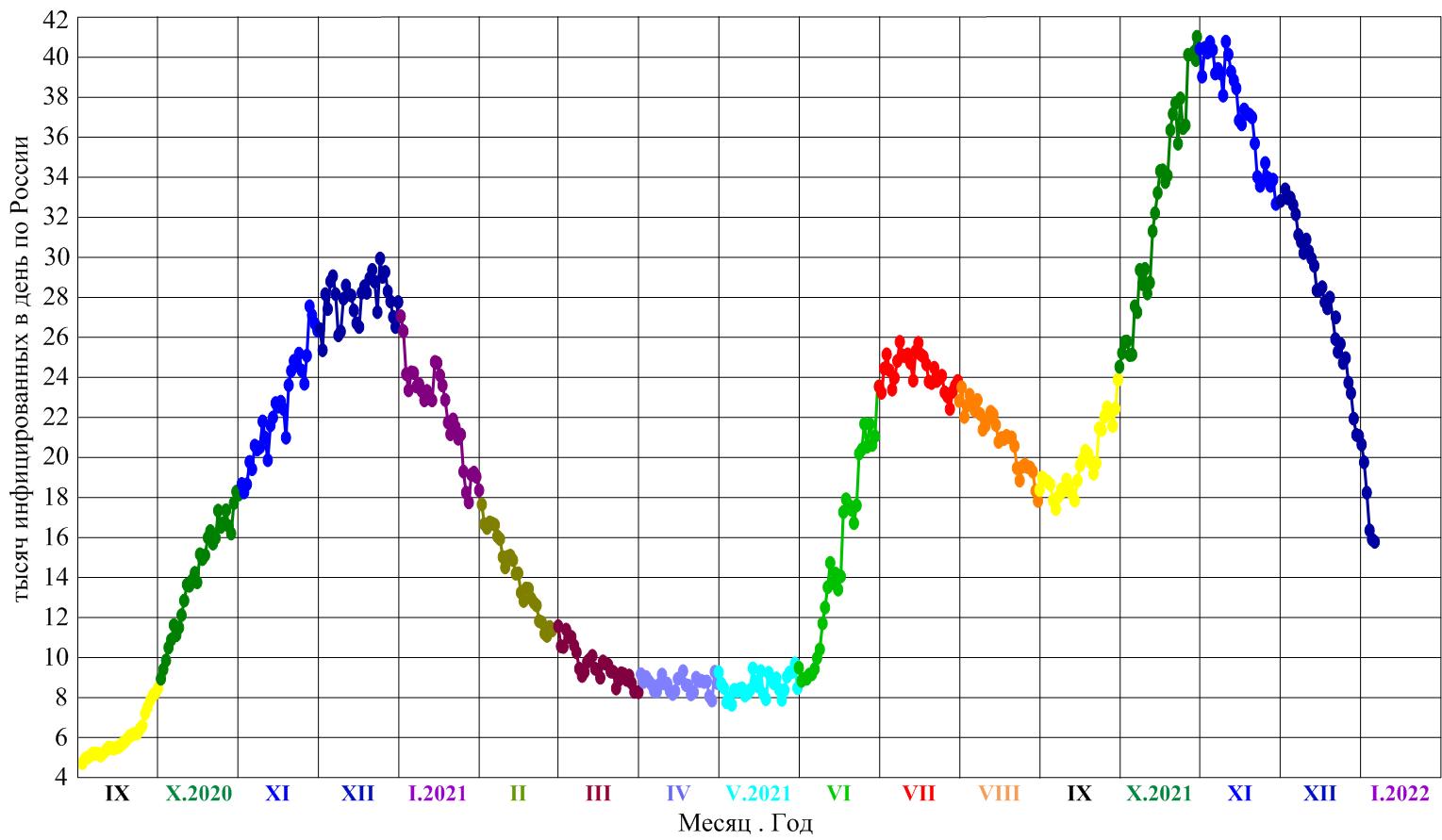 разные цвета линий и точек на графике соответствуют разным месяцам