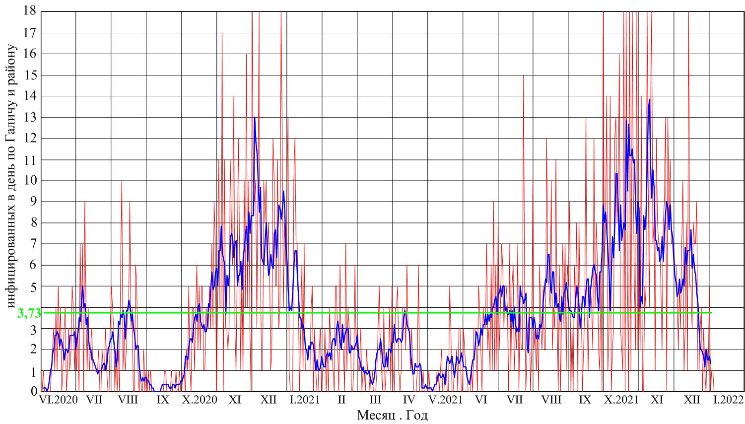 красной тонкой линией показано количество инфицированных в день, синей линией - то же с усреднением за неделю, так называемое скользящее среднее, зеленой линией - среднее количество инфицированных в день за все время активной эпидемии