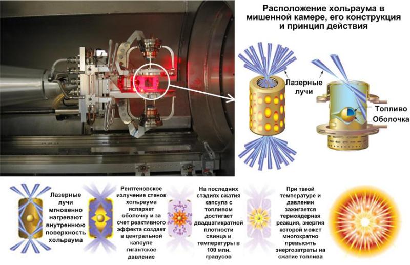 На фото - блок крепления хольраума на конце металлической руки в центре мишенной камеры. Непосредственно на сжатие капсулы с топливом идет всего около 10-15% от полной энергии лазерного излучения, поглощающейся в хольрауме